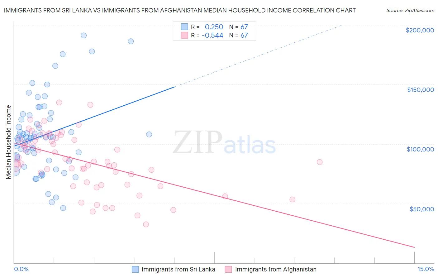 Immigrants from Sri Lanka vs Immigrants from Afghanistan Median Household Income