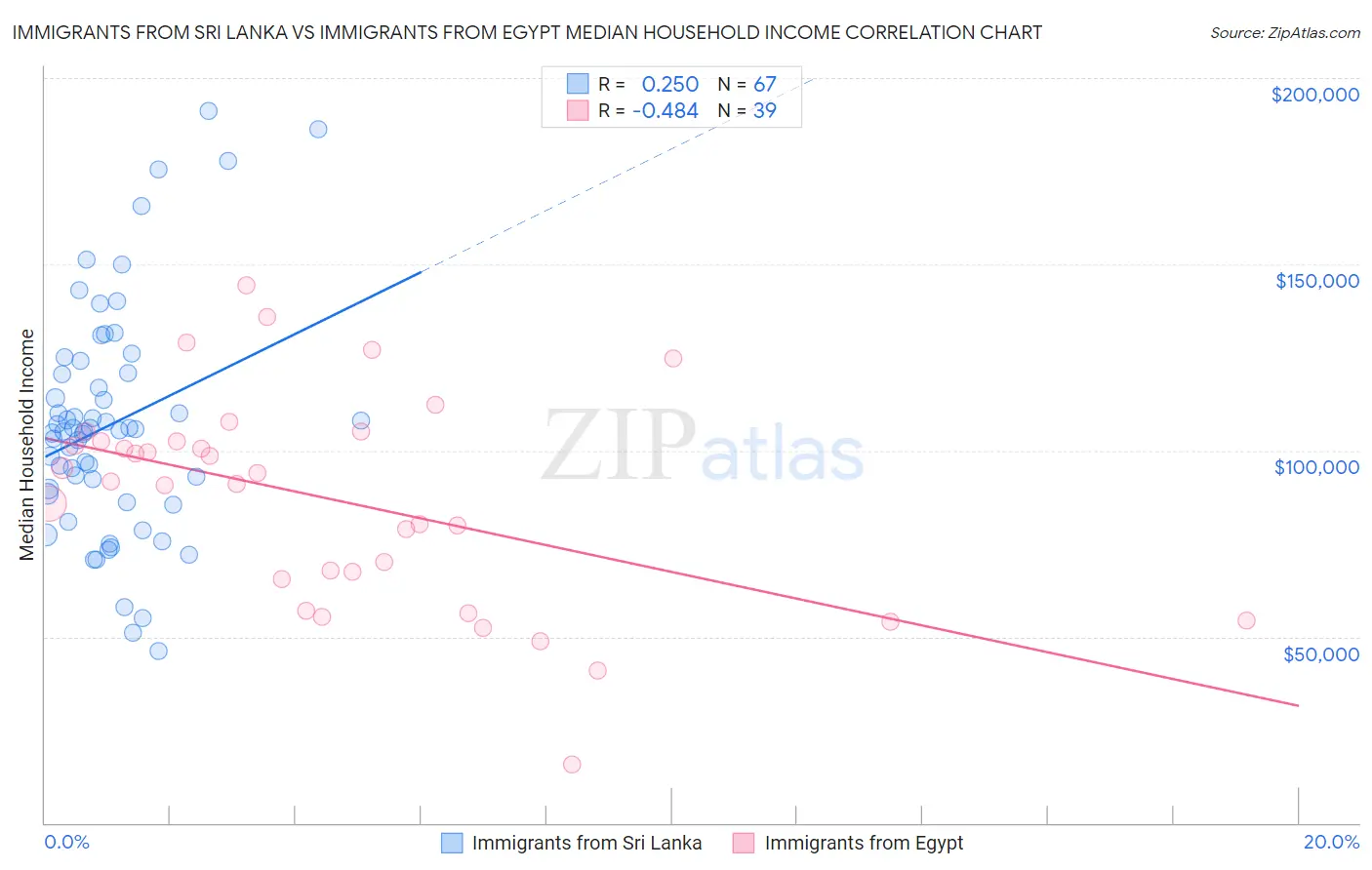Immigrants from Sri Lanka vs Immigrants from Egypt Median Household Income