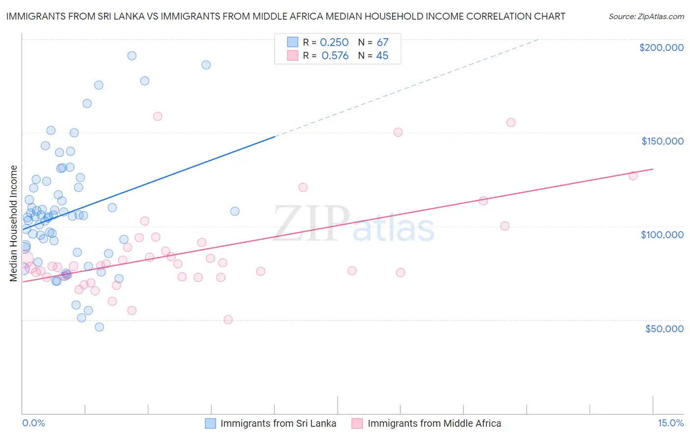 Immigrants from Sri Lanka vs Immigrants from Middle Africa Median Household Income