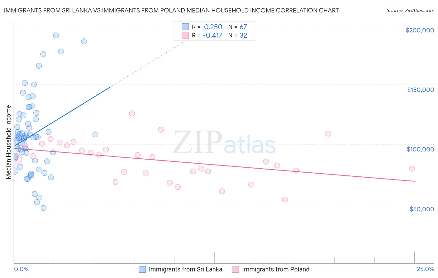 Immigrants from Sri Lanka vs Immigrants from Poland Median Household Income