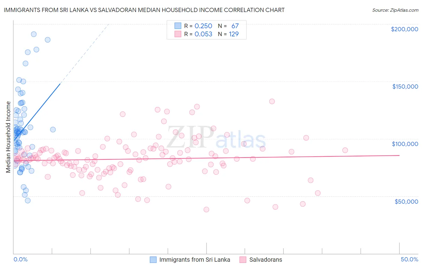 Immigrants from Sri Lanka vs Salvadoran Median Household Income