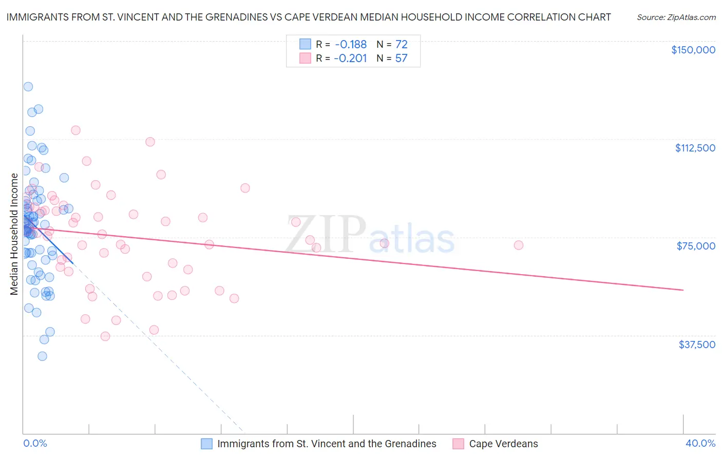 Immigrants from St. Vincent and the Grenadines vs Cape Verdean Median Household Income