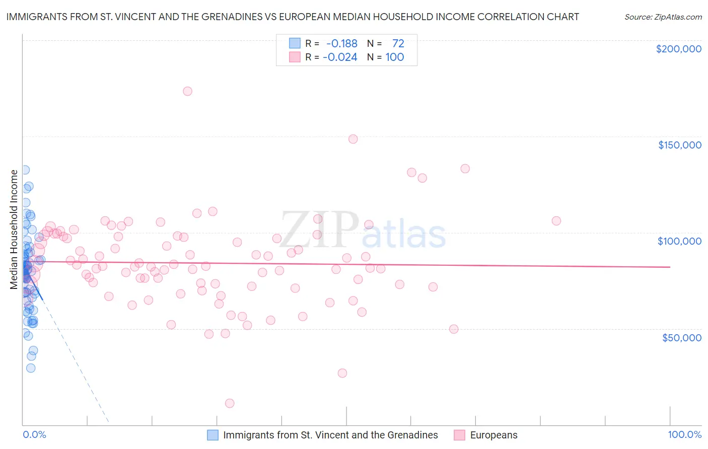 Immigrants from St. Vincent and the Grenadines vs European Median Household Income