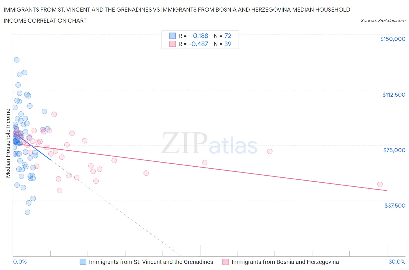 Immigrants from St. Vincent and the Grenadines vs Immigrants from Bosnia and Herzegovina Median Household Income