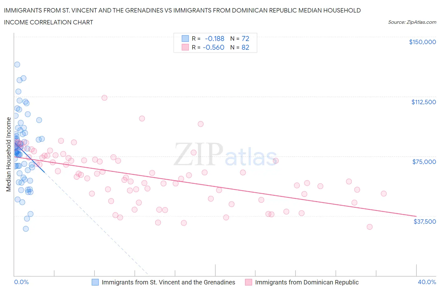 Immigrants from St. Vincent and the Grenadines vs Immigrants from Dominican Republic Median Household Income