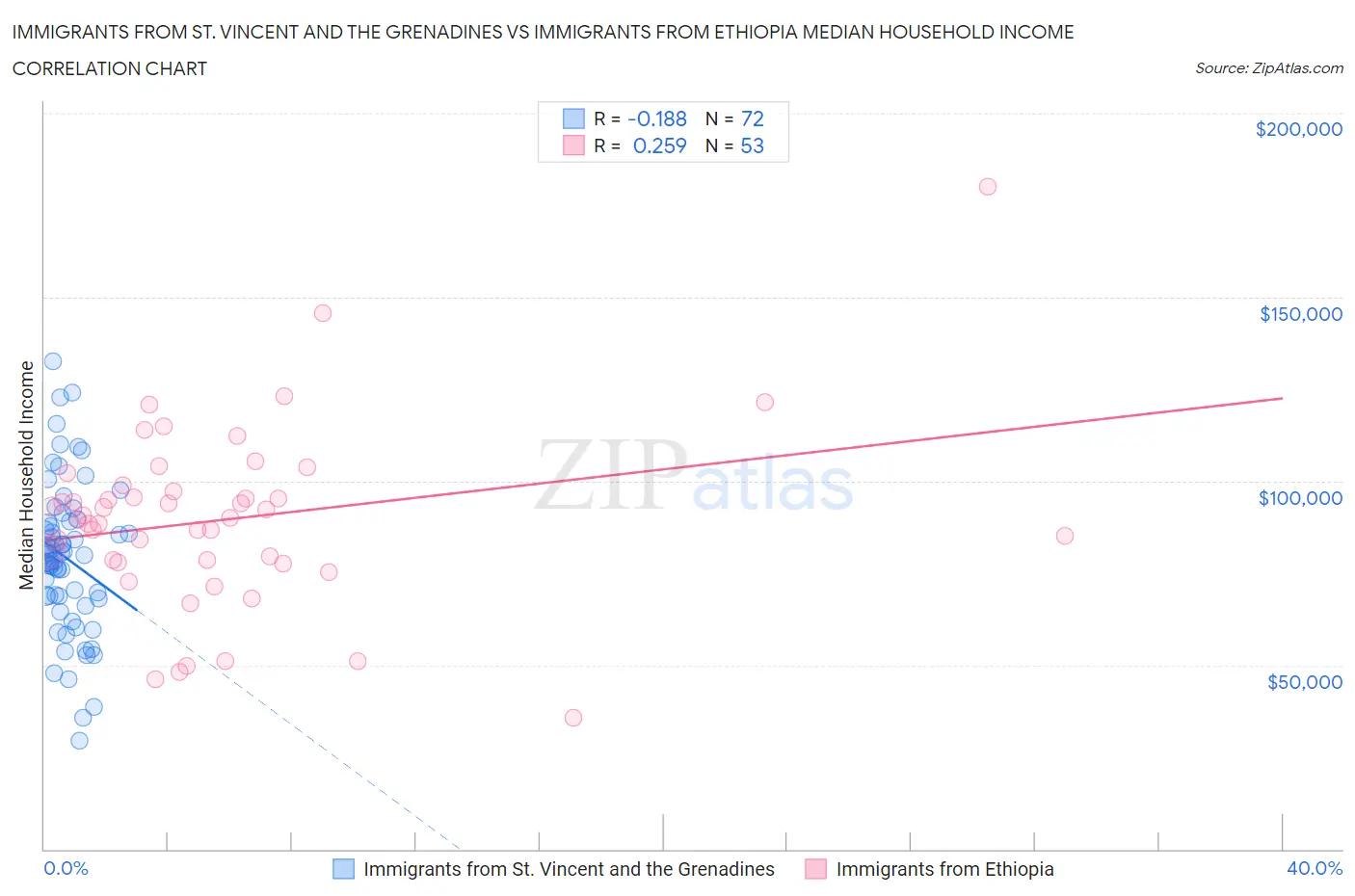 Immigrants from St. Vincent and the Grenadines vs Immigrants from Ethiopia Median Household Income