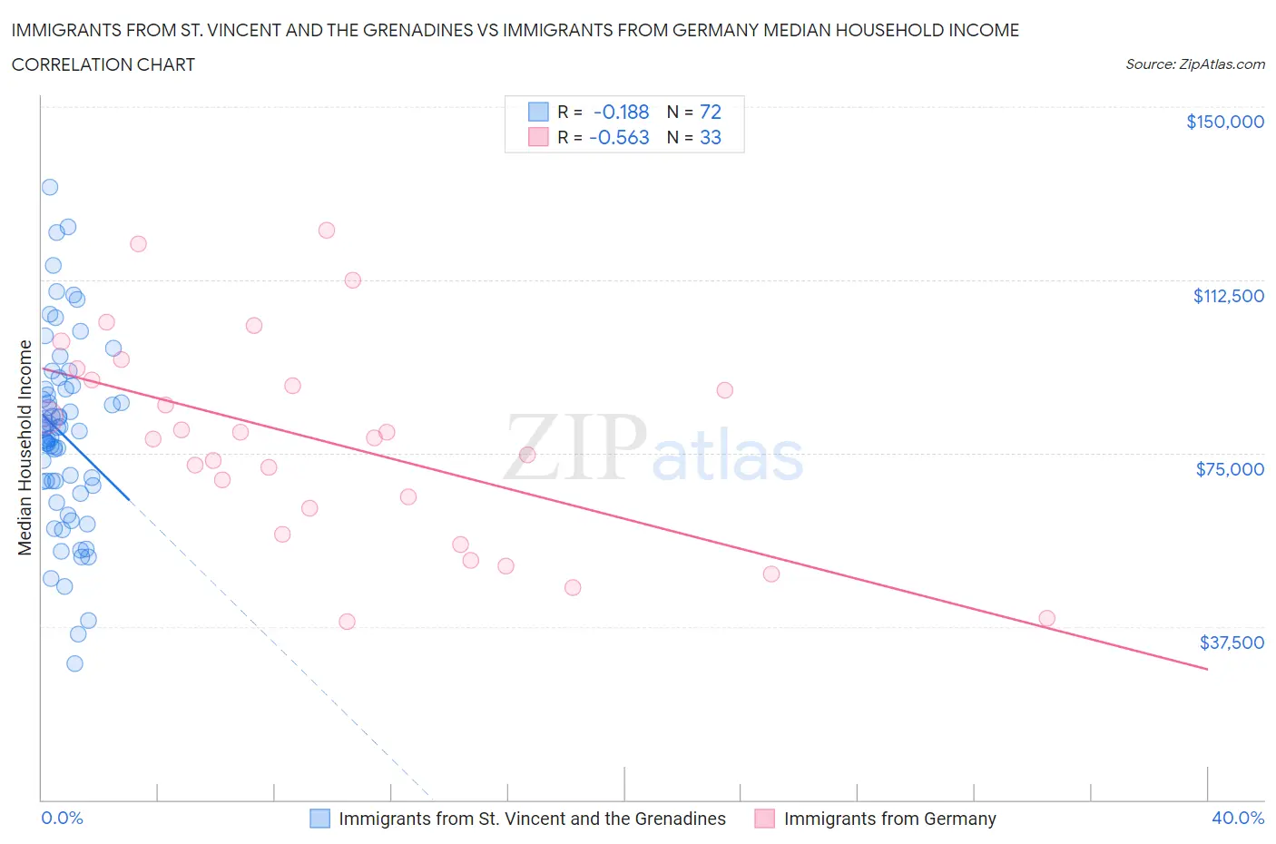 Immigrants from St. Vincent and the Grenadines vs Immigrants from Germany Median Household Income