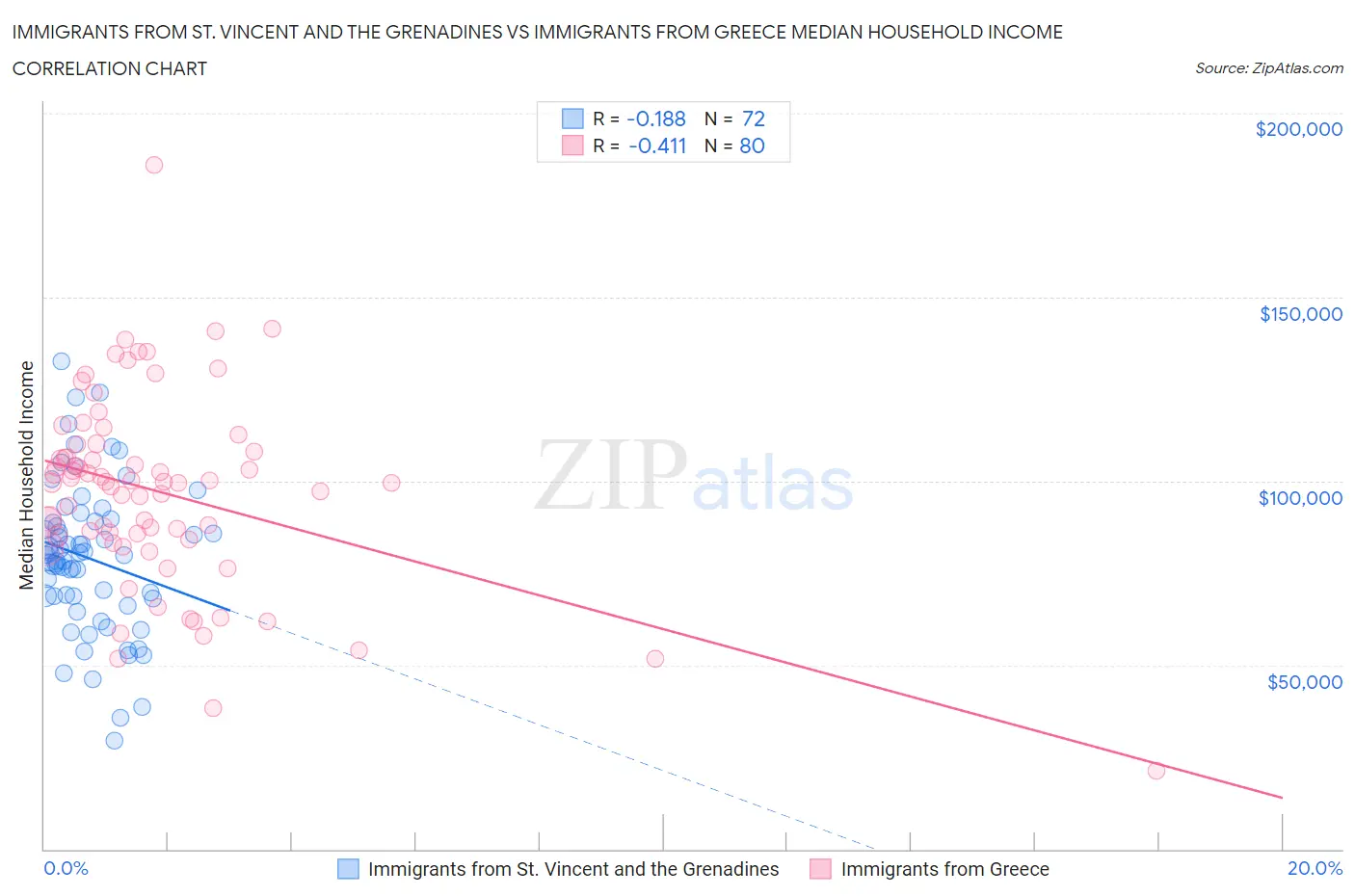 Immigrants from St. Vincent and the Grenadines vs Immigrants from Greece Median Household Income