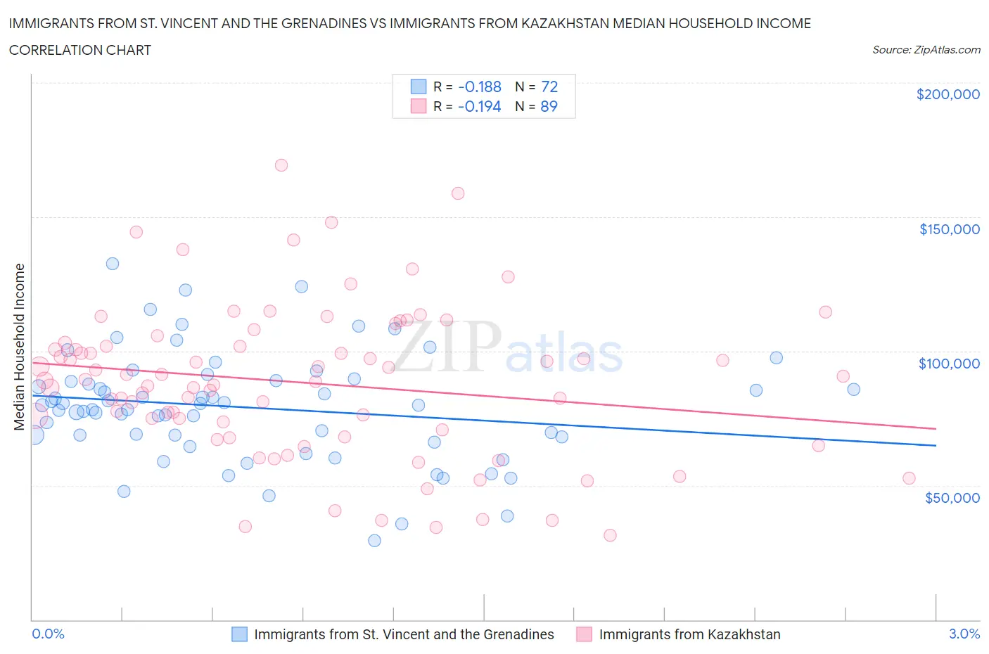 Immigrants from St. Vincent and the Grenadines vs Immigrants from Kazakhstan Median Household Income