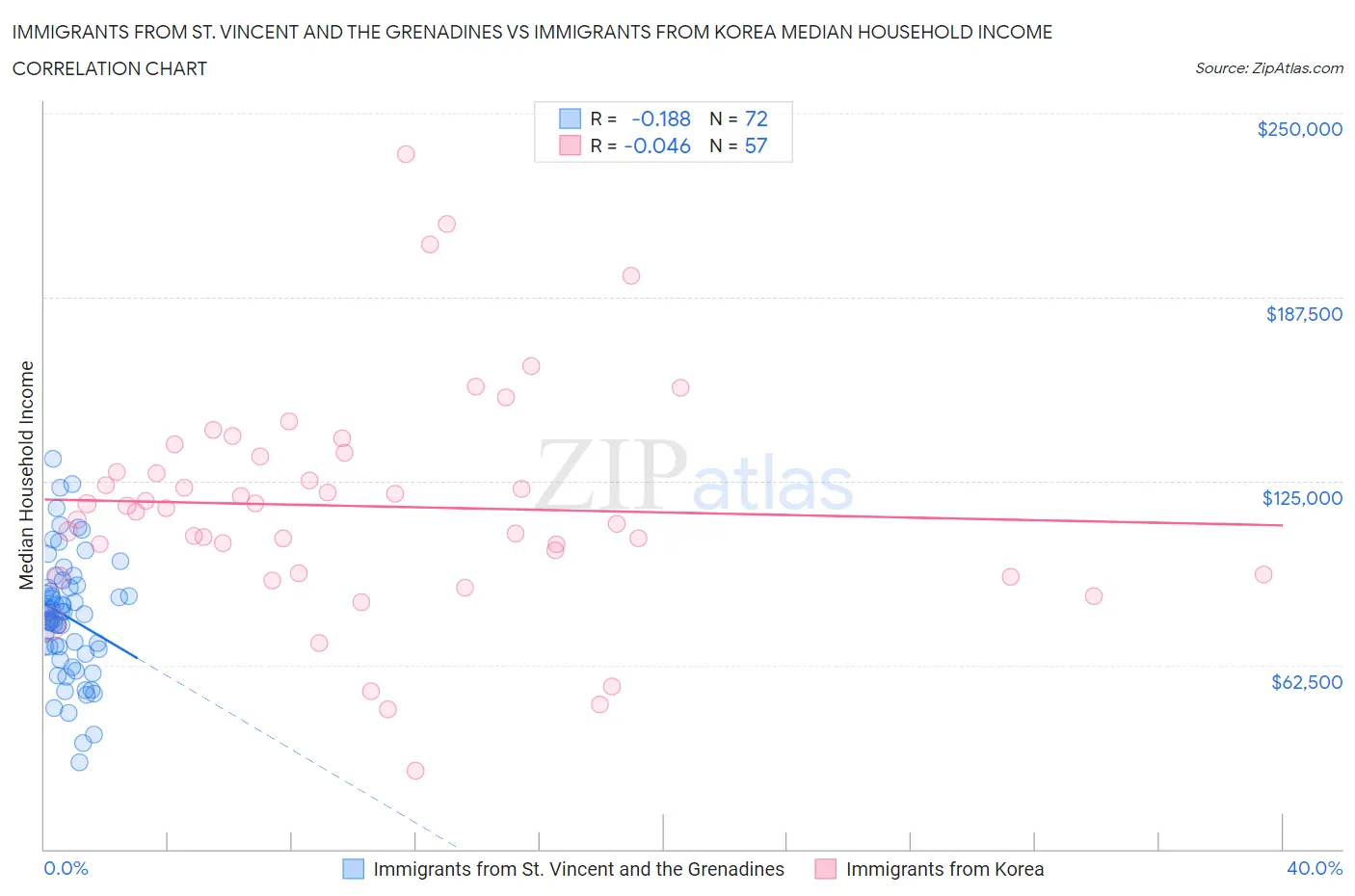 Immigrants from St. Vincent and the Grenadines vs Immigrants from Korea Median Household Income