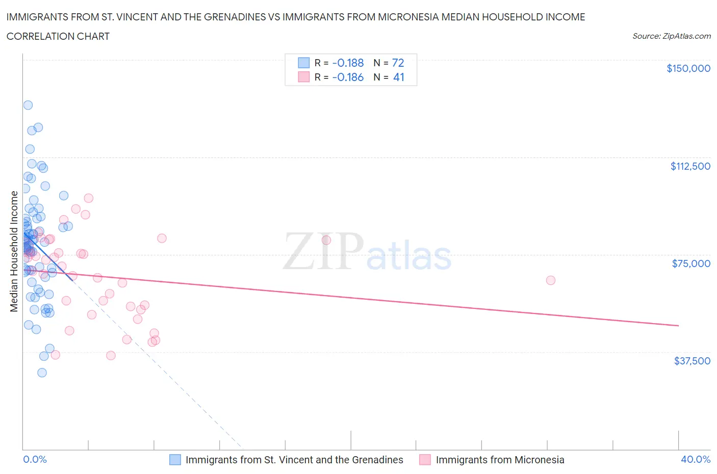 Immigrants from St. Vincent and the Grenadines vs Immigrants from Micronesia Median Household Income