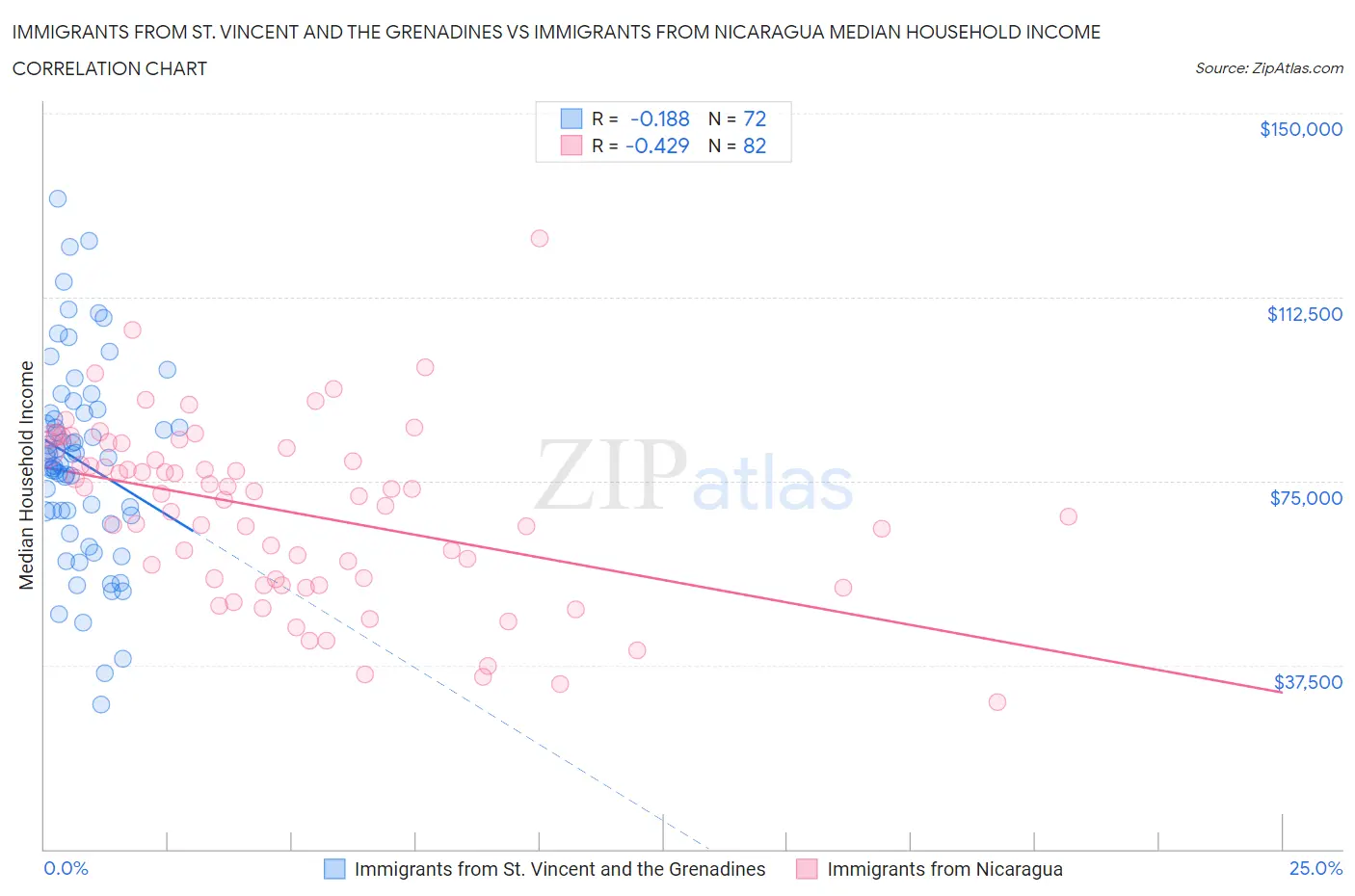 Immigrants from St. Vincent and the Grenadines vs Immigrants from Nicaragua Median Household Income