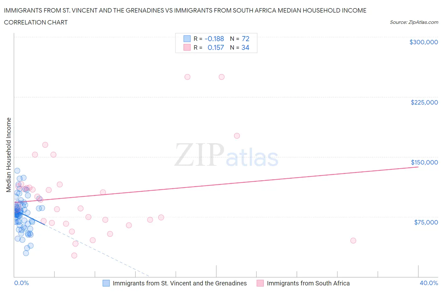 Immigrants from St. Vincent and the Grenadines vs Immigrants from South Africa Median Household Income