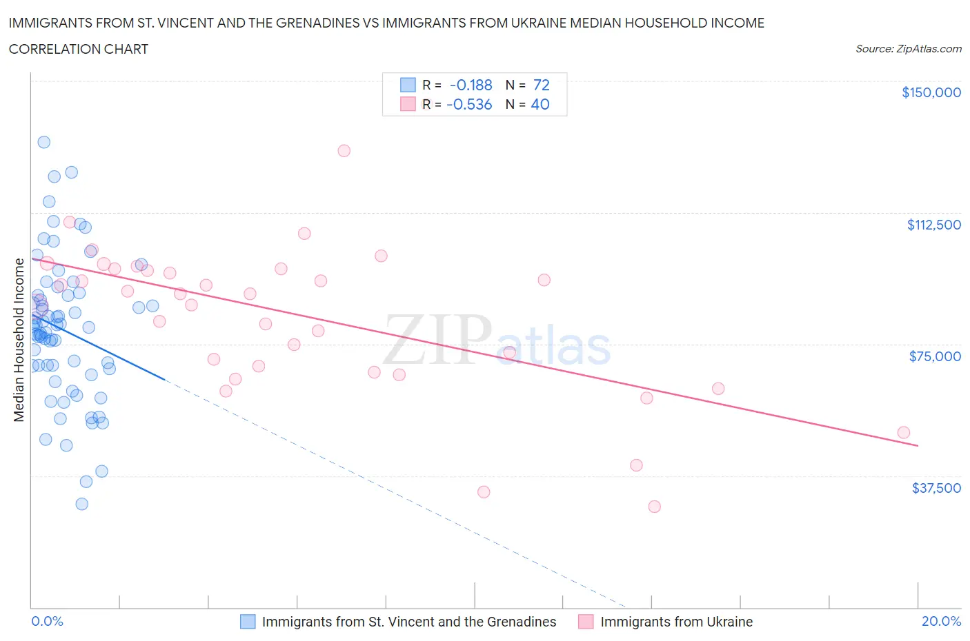 Immigrants from St. Vincent and the Grenadines vs Immigrants from Ukraine Median Household Income