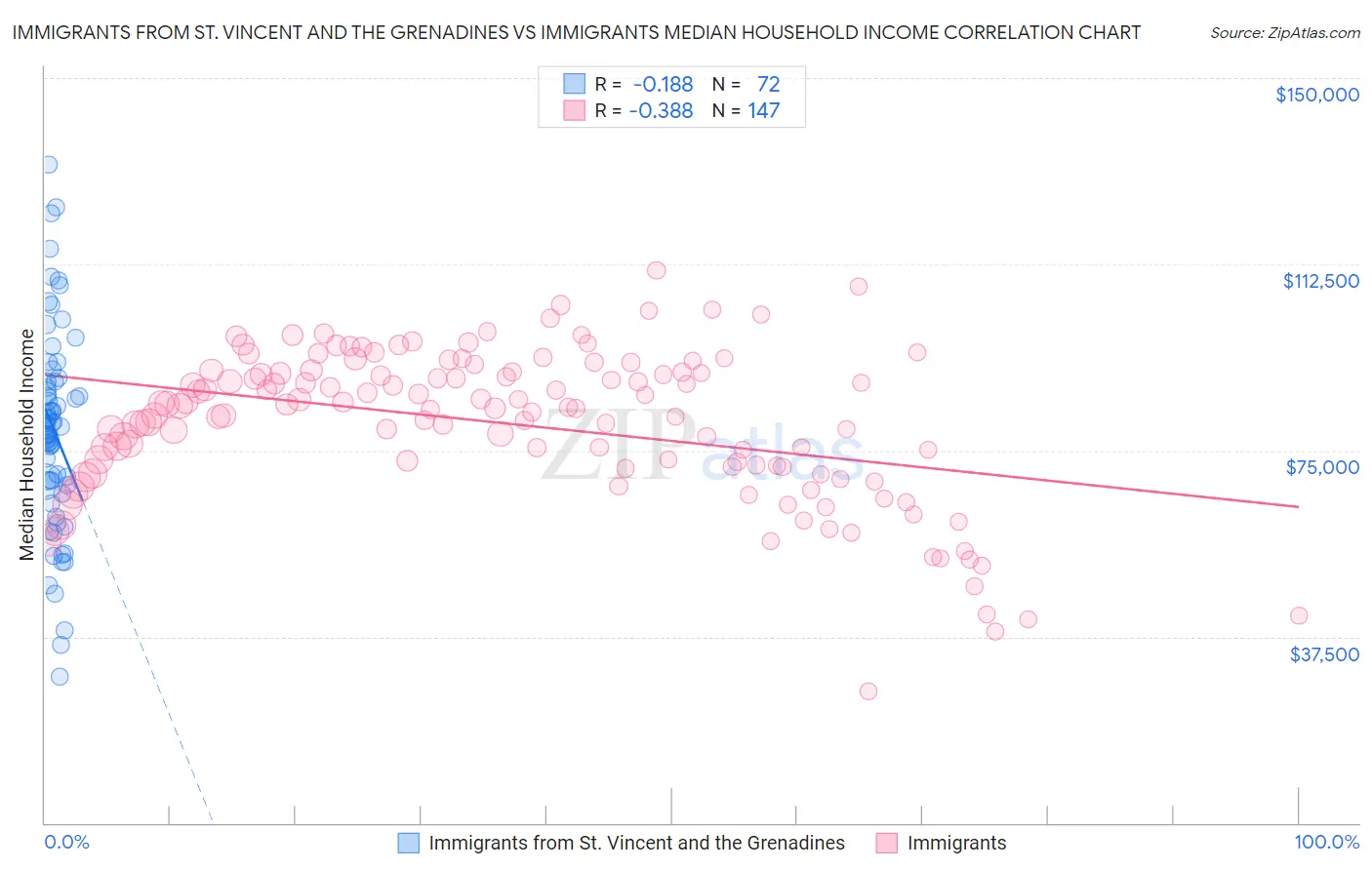 Immigrants from St. Vincent and the Grenadines vs Immigrants Median Household Income