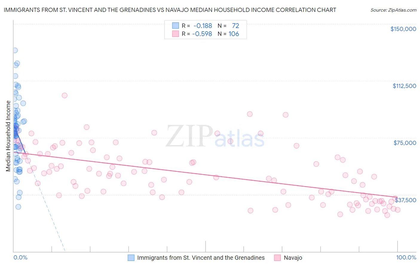 Immigrants from St. Vincent and the Grenadines vs Navajo Median Household Income