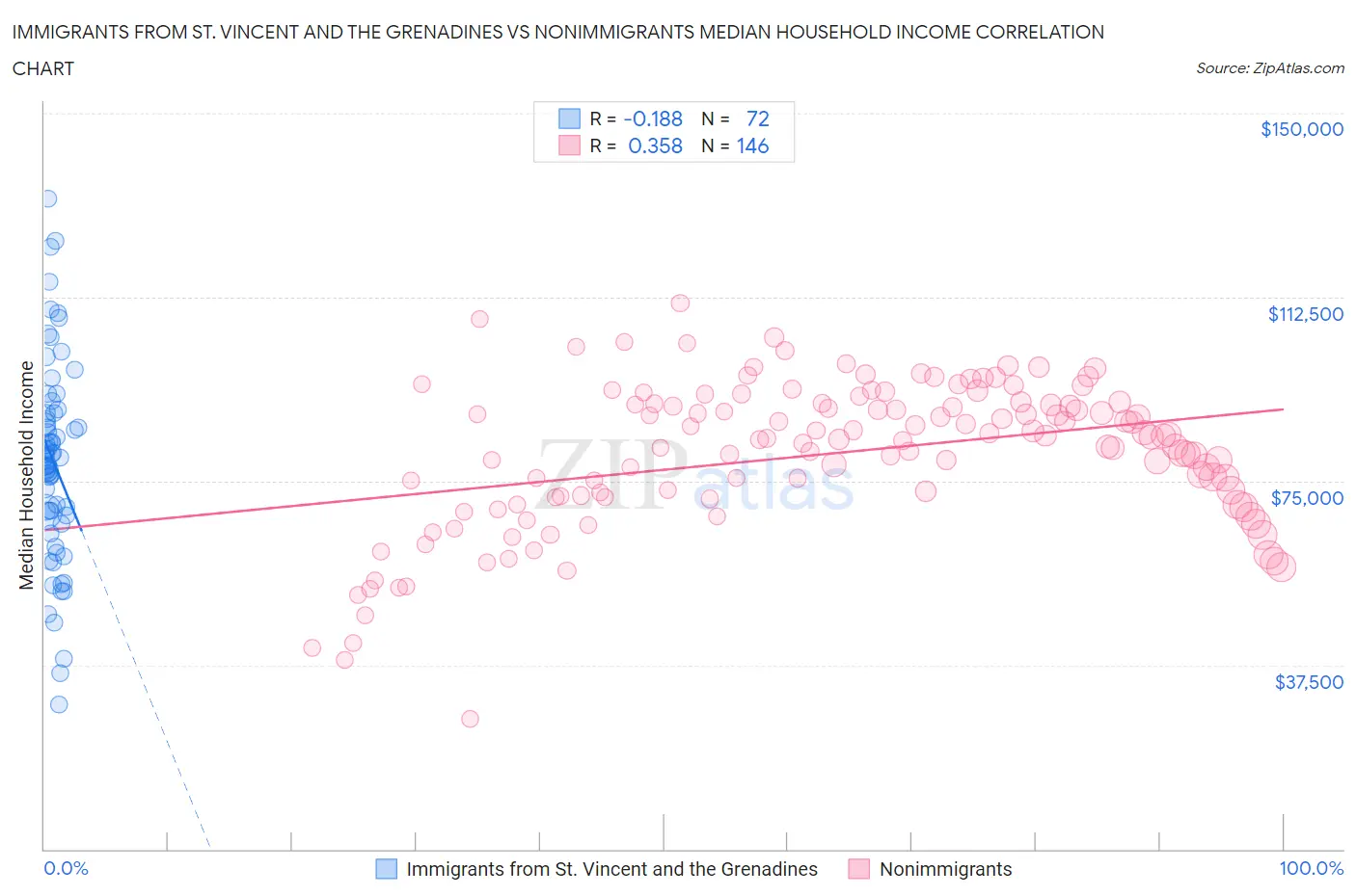 Immigrants from St. Vincent and the Grenadines vs Nonimmigrants Median Household Income