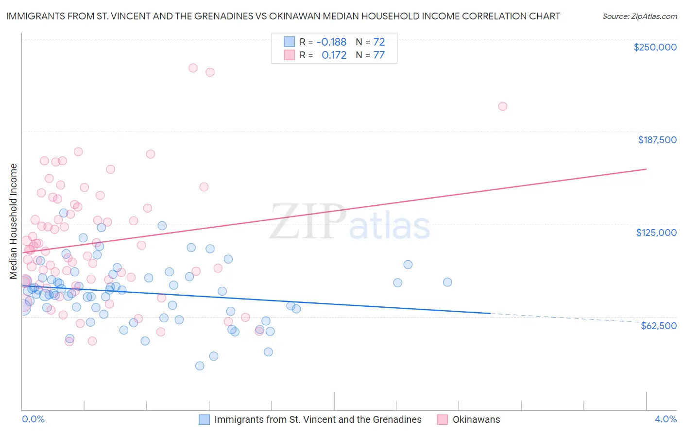 Immigrants from St. Vincent and the Grenadines vs Okinawan Median Household Income