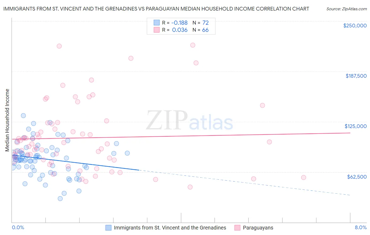 Immigrants from St. Vincent and the Grenadines vs Paraguayan Median Household Income