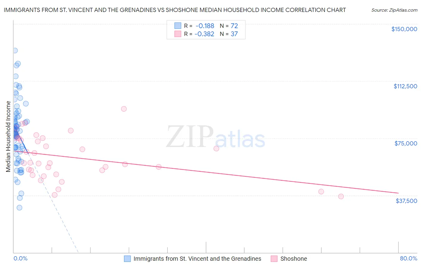 Immigrants from St. Vincent and the Grenadines vs Shoshone Median Household Income