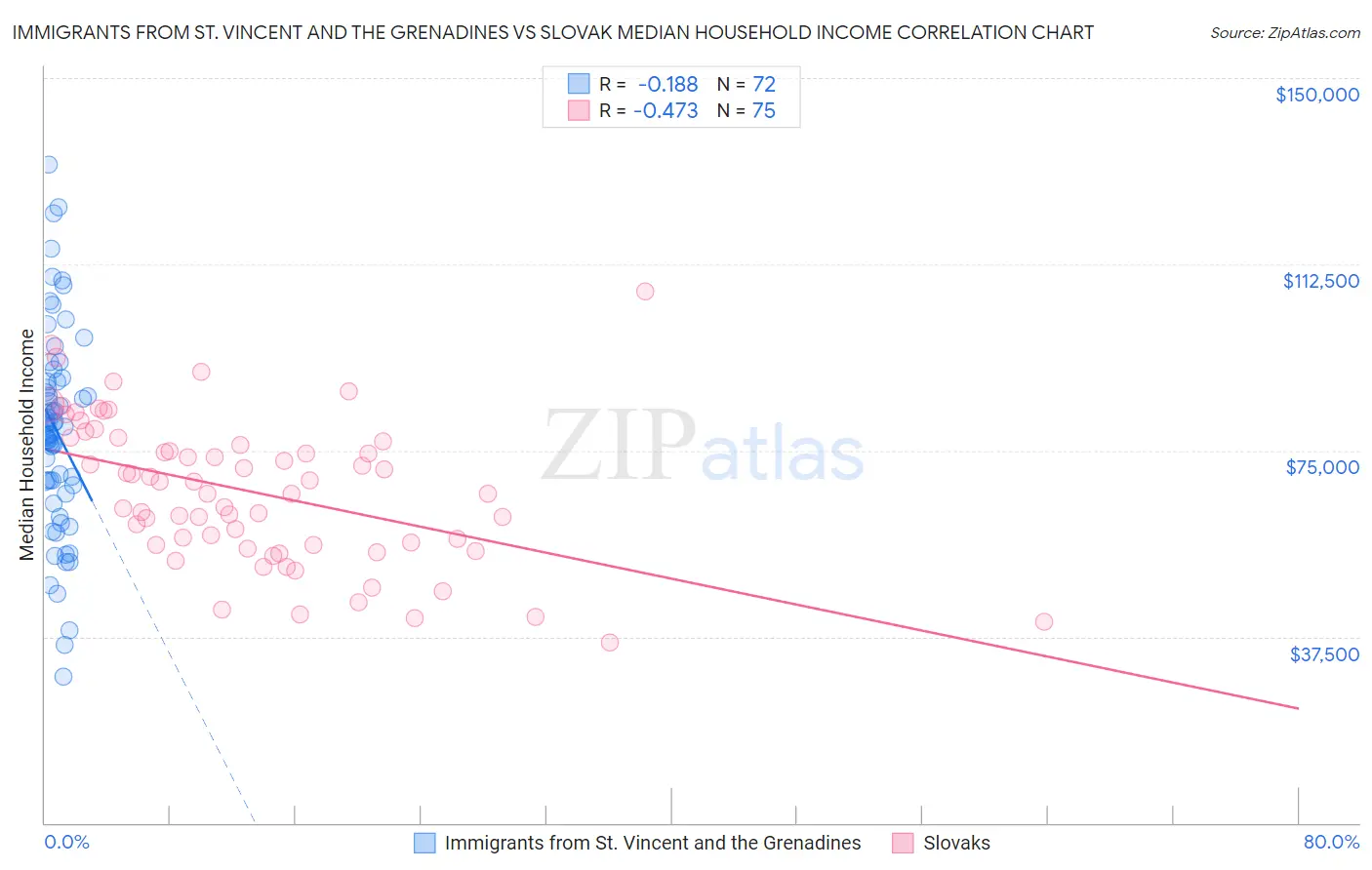 Immigrants from St. Vincent and the Grenadines vs Slovak Median Household Income