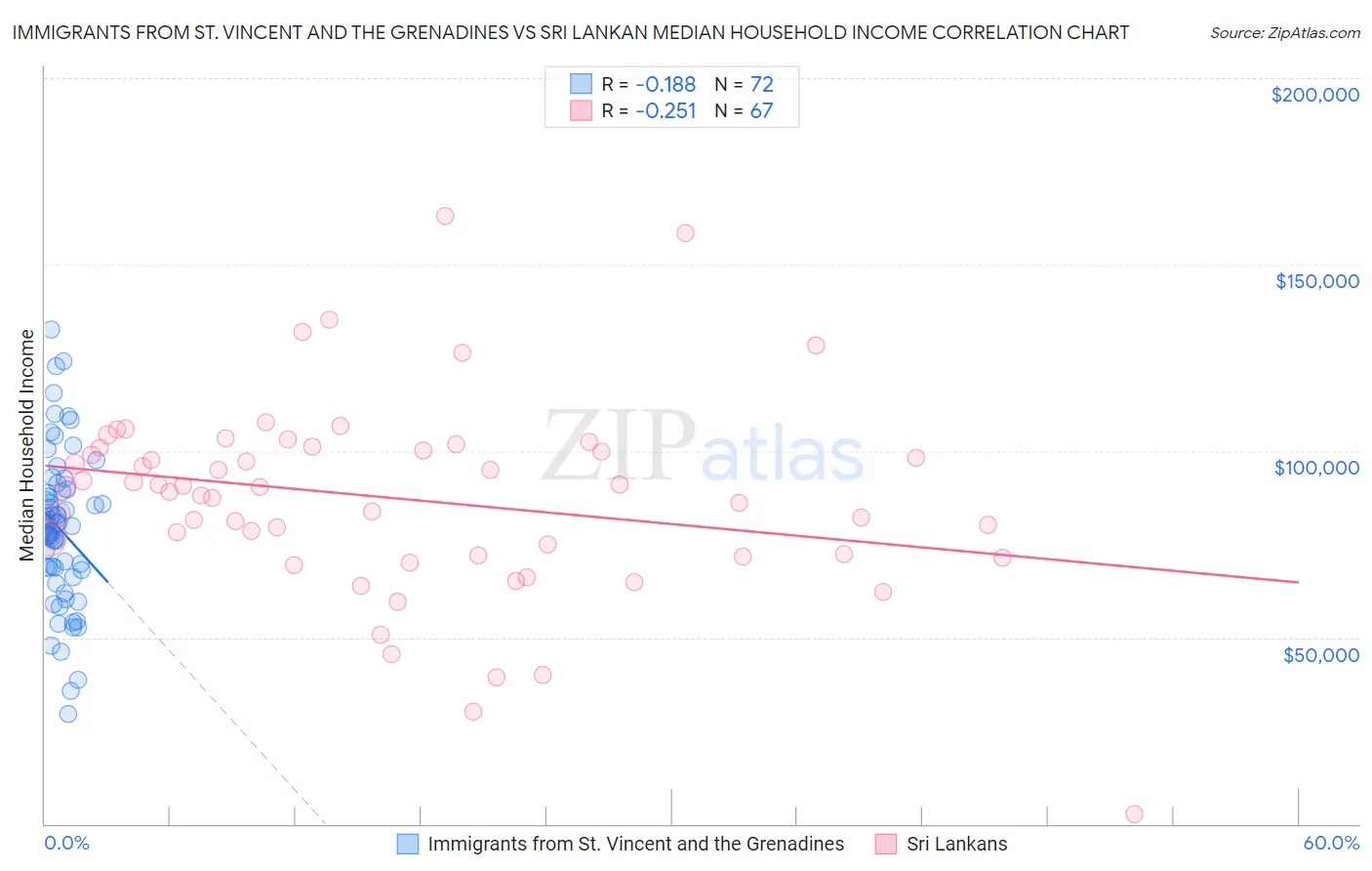 Immigrants from St. Vincent and the Grenadines vs Sri Lankan Median Household Income