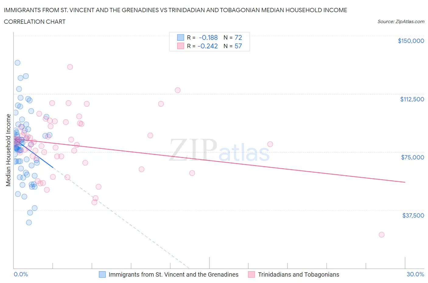 Immigrants from St. Vincent and the Grenadines vs Trinidadian and Tobagonian Median Household Income