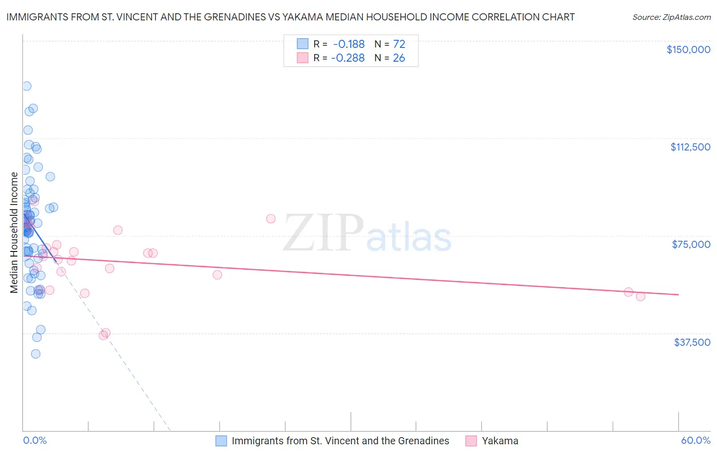 Immigrants from St. Vincent and the Grenadines vs Yakama Median Household Income