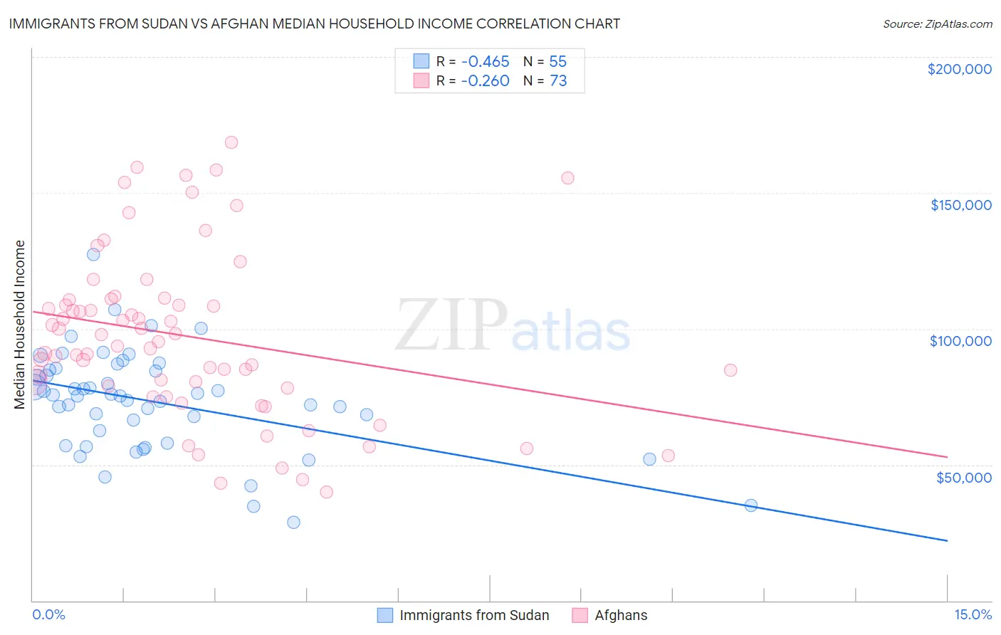 Immigrants from Sudan vs Afghan Median Household Income