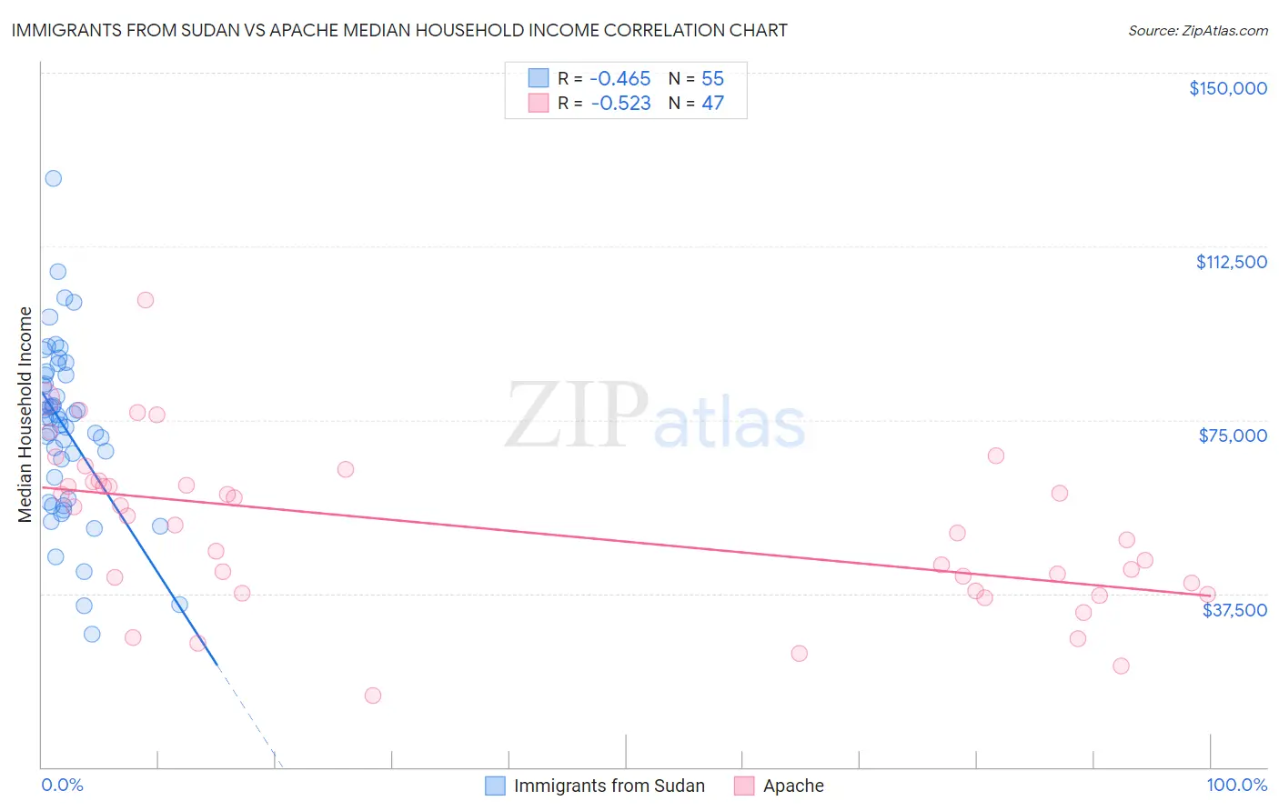 Immigrants from Sudan vs Apache Median Household Income