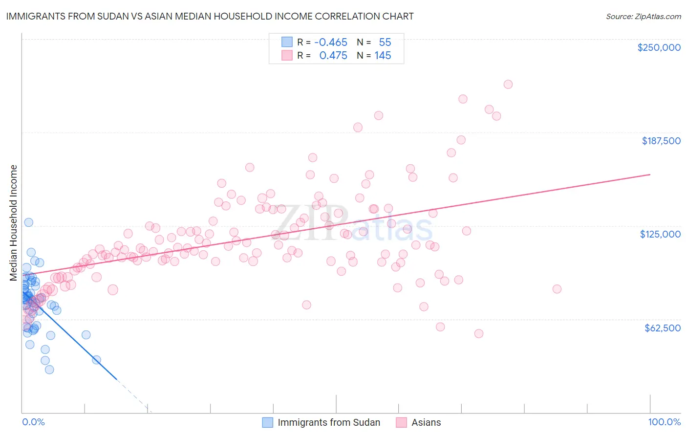 Immigrants from Sudan vs Asian Median Household Income