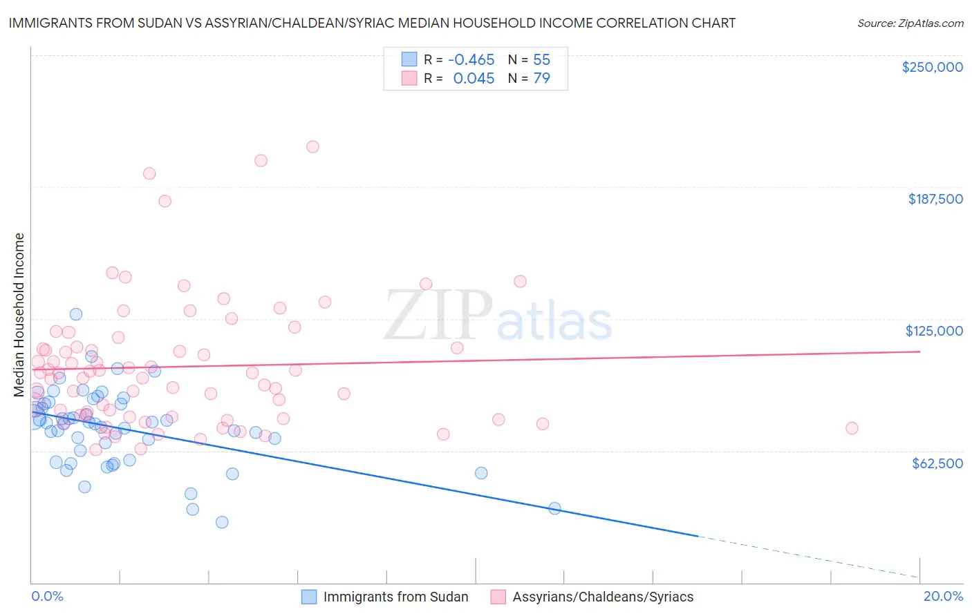 Immigrants from Sudan vs Assyrian/Chaldean/Syriac Median Household Income