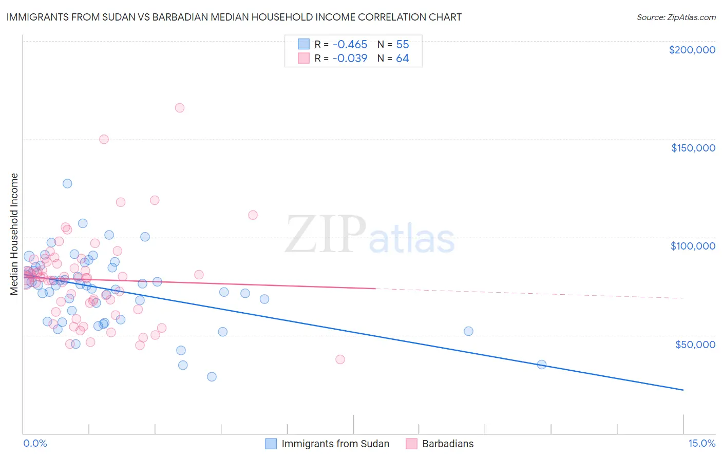 Immigrants from Sudan vs Barbadian Median Household Income