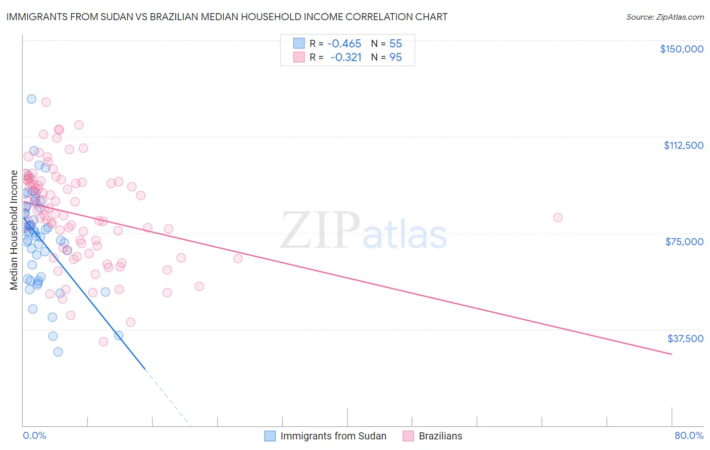 Immigrants from Sudan vs Brazilian Median Household Income