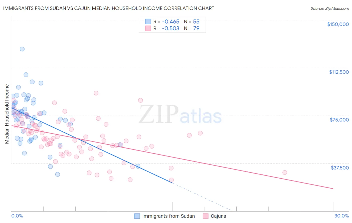 Immigrants from Sudan vs Cajun Median Household Income