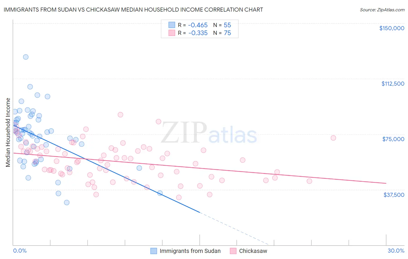 Immigrants from Sudan vs Chickasaw Median Household Income