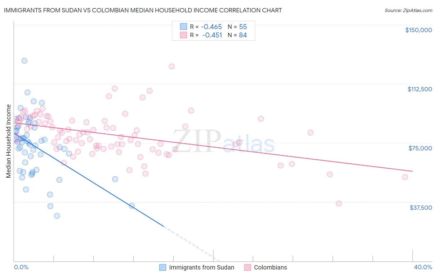 Immigrants from Sudan vs Colombian Median Household Income