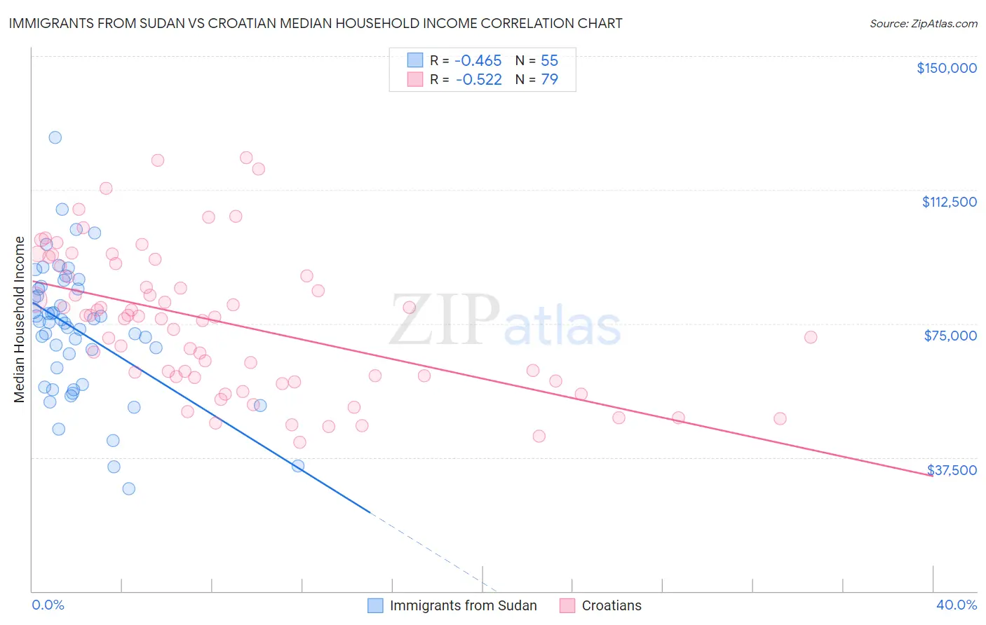 Immigrants from Sudan vs Croatian Median Household Income