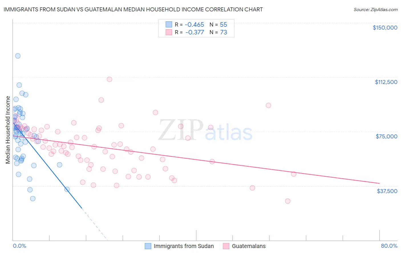 Immigrants from Sudan vs Guatemalan Median Household Income