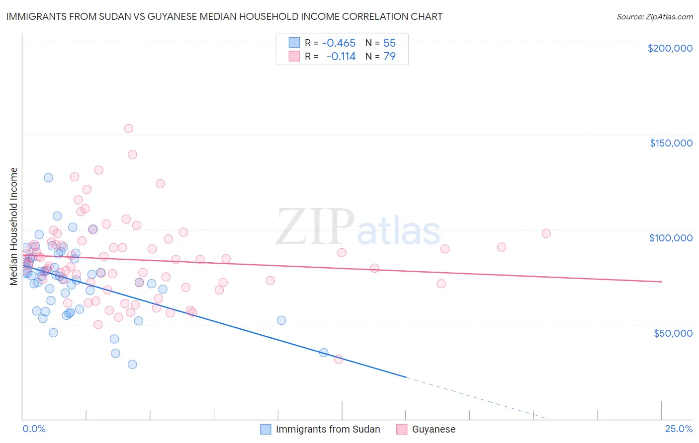 Immigrants from Sudan vs Guyanese Median Household Income