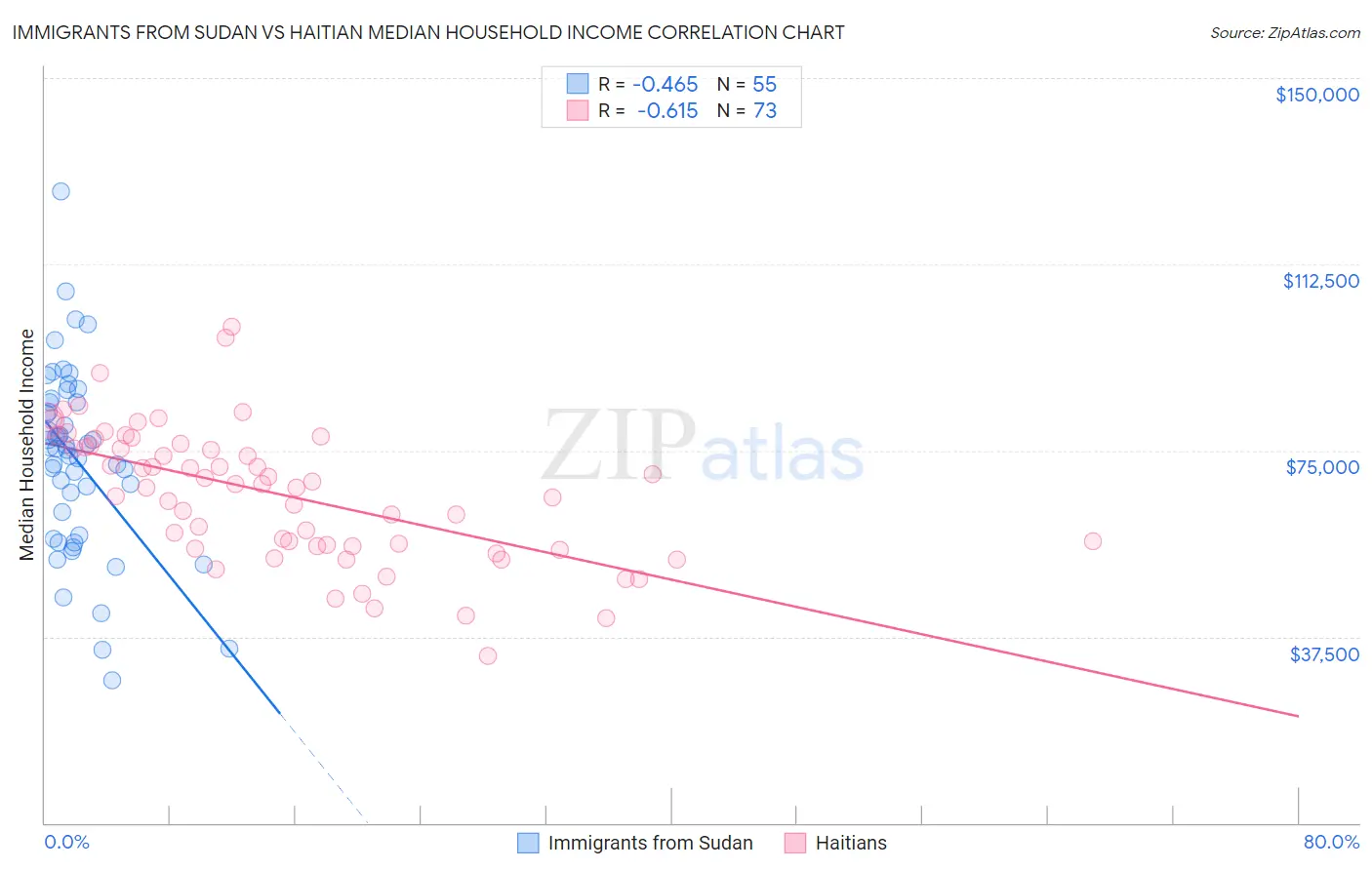 Immigrants from Sudan vs Haitian Median Household Income