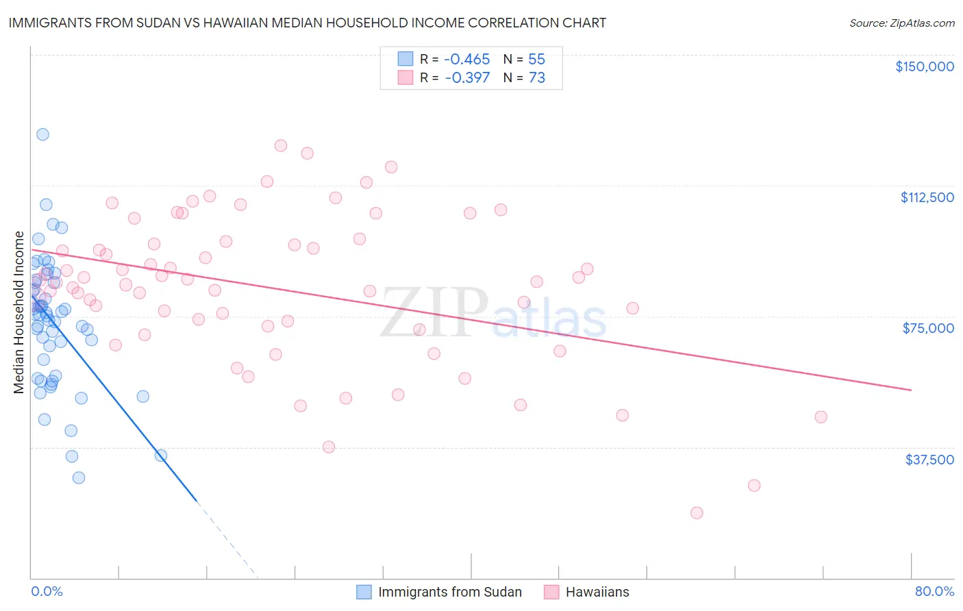 Immigrants from Sudan vs Hawaiian Median Household Income