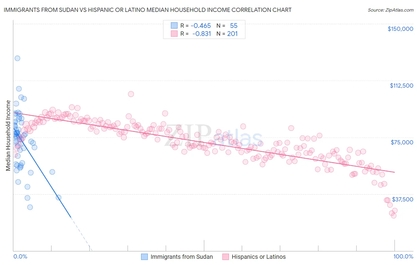 Immigrants from Sudan vs Hispanic or Latino Median Household Income