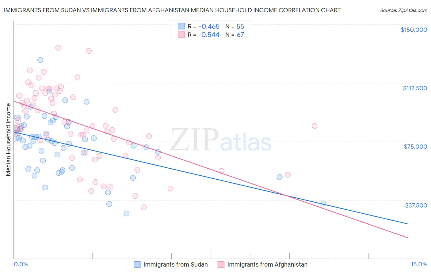 Immigrants from Sudan vs Immigrants from Afghanistan Median Household Income