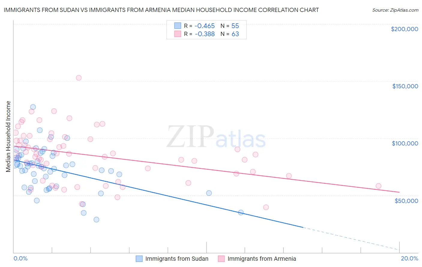 Immigrants from Sudan vs Immigrants from Armenia Median Household Income