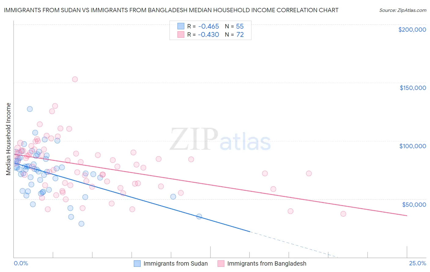 Immigrants from Sudan vs Immigrants from Bangladesh Median Household Income