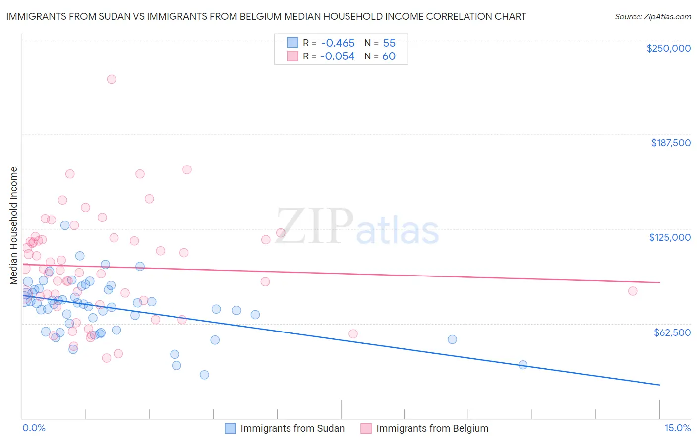 Immigrants from Sudan vs Immigrants from Belgium Median Household Income