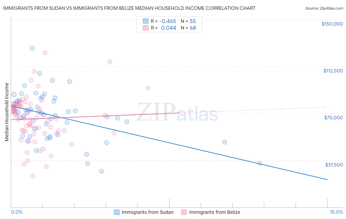 Immigrants from Sudan vs Immigrants from Belize Median Household Income