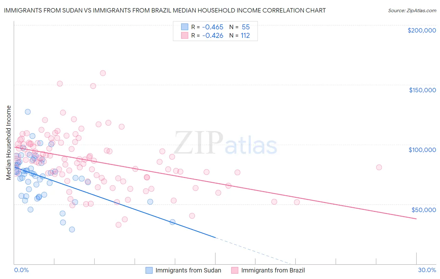 Immigrants from Sudan vs Immigrants from Brazil Median Household Income