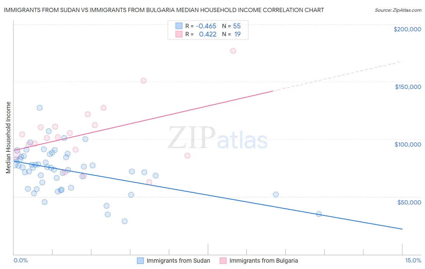 Immigrants from Sudan vs Immigrants from Bulgaria Median Household Income